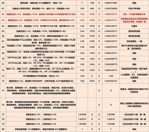 《DNF》巴卡尔武器第三词条大全