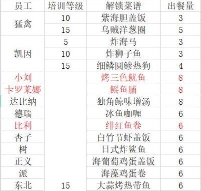 《潜水员戴夫》员工料理解锁菜谱大全