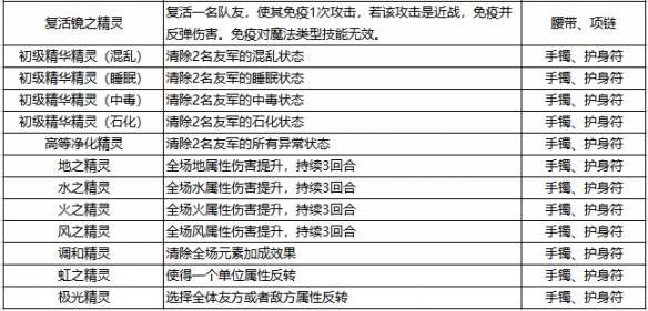 《石器时代觉醒》装备精灵的效果与抉择