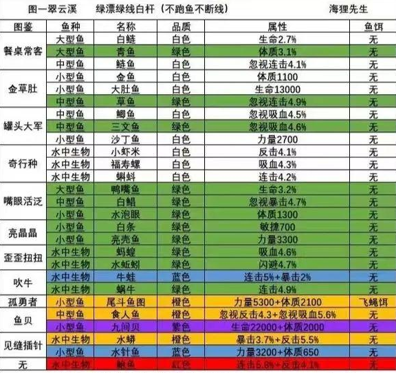 《洋葱骑士团》钓鱼图鉴大全一览