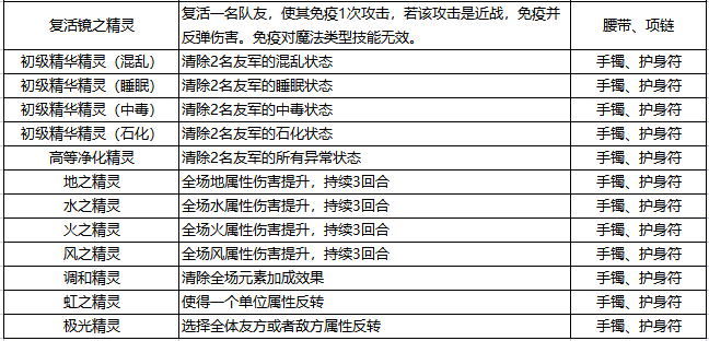 《石器时代：觉醒》装备精灵详情介绍