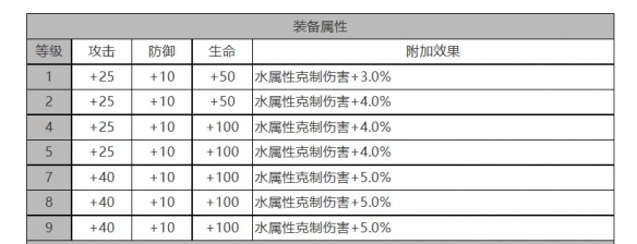 《白夜极光》哒哒角色面板数据一览