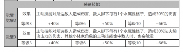 《白夜极光》法夫纳角色面板数据一览