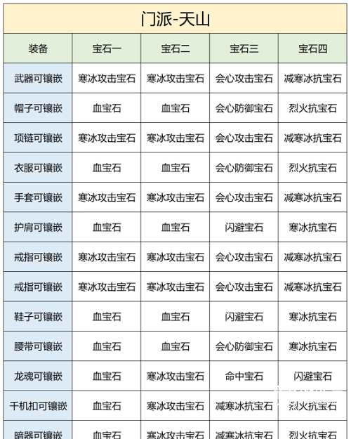 《天龙八部2》天山宝石镶嵌攻略