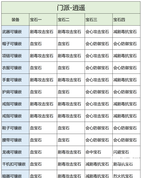 《天龙八部2》逍遥宝石镶嵌攻略