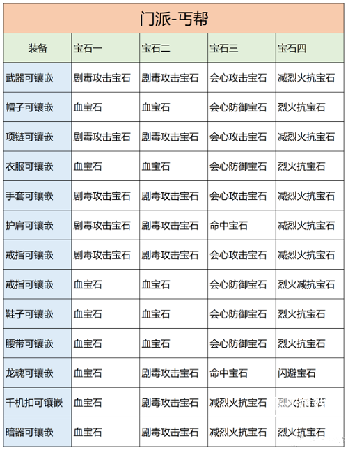 《天龙八部2》丐帮宝石镶嵌攻略