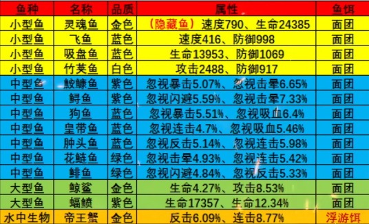 《疯狂骑士团》星眠海钓鱼攻略图鉴大全