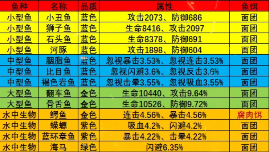 《疯狂骑士团》橡木湾钓鱼攻略图鉴大全