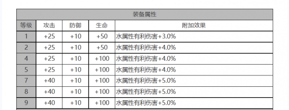 《白夜极光》克萝伊角色面板数据一览