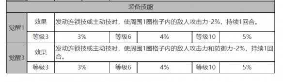 《白夜极光》克萝伊角色面板数据一览