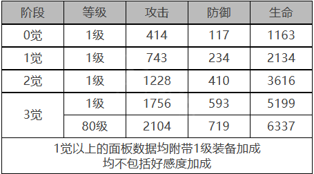 《白夜极光》贡露角色面板数据一览