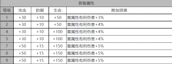 《白夜极光》贡露角色面板数据一览