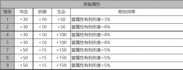 《白夜极光》康娜角色面板数据一览