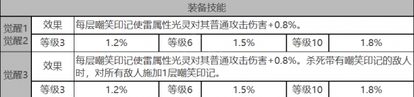 《白夜极光》基廷角色面板数据一览