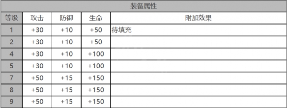 《白夜极光》罗伊角色面板数据一览