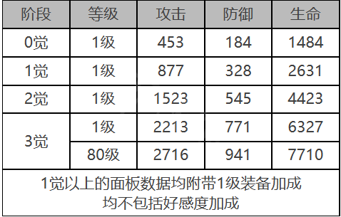 《白夜极光》娜丁角色面板数据一览