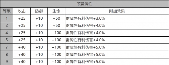 《白夜极光》娜丁角色面板数据一览