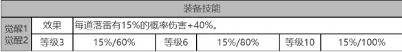 《白夜极光》安吉尔角色面板数据一览