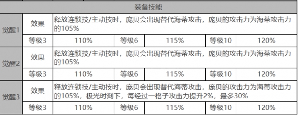 《白夜极光》海蒂角色面板数据一览