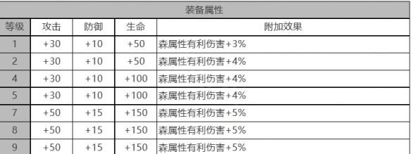 《白夜极光》瑶角色面板数据一览