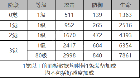 《白夜极光》莲角色面板数据一览