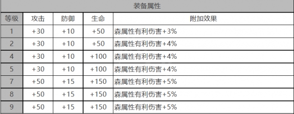 《白夜极光》莲角色面板数据一览