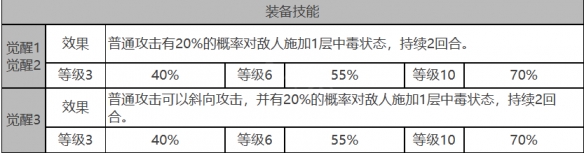 《白夜极光》奥蒂角色面板数据一览