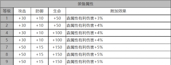 《白夜极光》罗宾角色面板数据一览