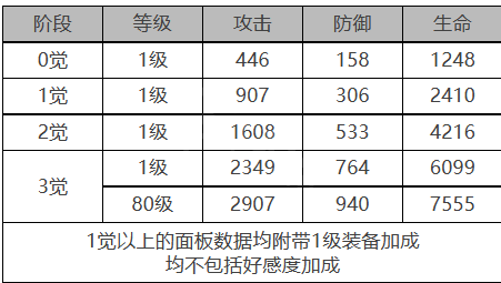 《白夜极光》爱洛拉角色面板数据一览