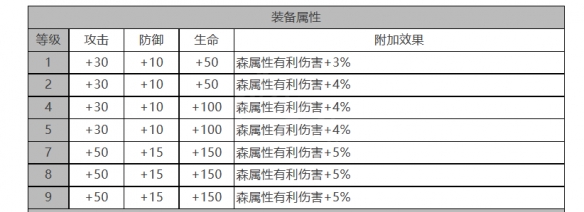 《白夜极光》露可亚角色面板数据一览