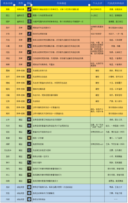 《三国志战棋版》32种状态详解一览