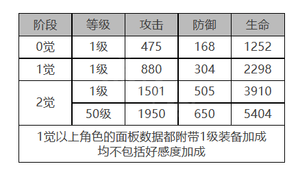 《白夜极光》四叶草角色面板数据一览