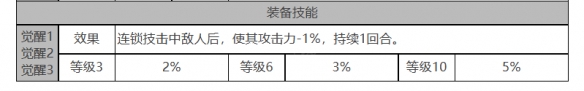 《白夜极光》莉娅角色面板数据一览