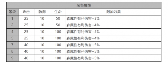 《白夜极光》莉娅角色面板数据一览