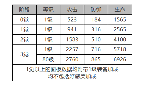 《白夜极光》圣钉角色面板数据一览