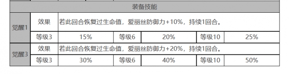 《白夜极光》爱丽丝角色面板数据一览