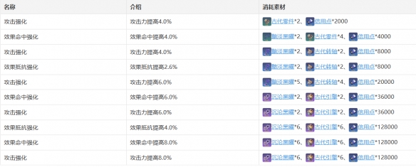 《崩坏：星穹铁道》桑博技能天赋星魂消耗材料一览