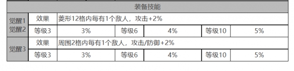 《白夜极光》柯蒂角色面板数据一览