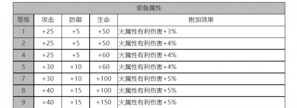 《白夜极光》焚霜座角色面板数据一览