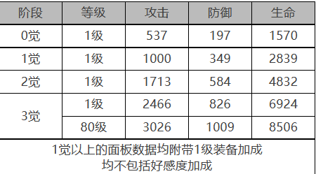 《白夜极光》卡戎角色面板数据一览