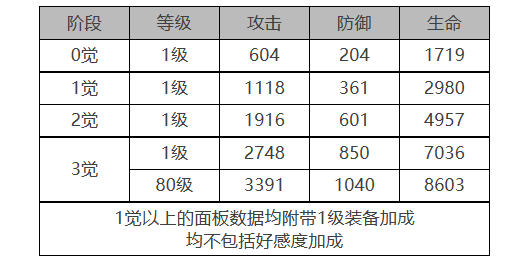 《白夜极光》克角色面板数据一览