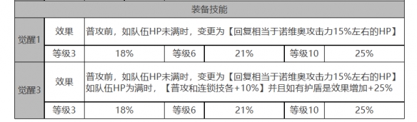 《白夜极光》诺维亚角色面板数据一览