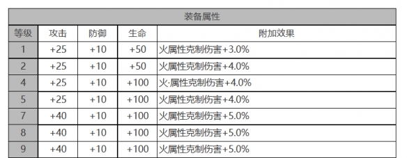 《白夜极光》醒山角色面板数据一览