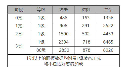 《白夜极光》青瞳角色面板数据一览