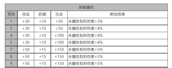 《白夜极光》薇丝角色面板数据一览