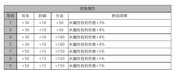 《白夜极光》妮娜角色面板数据一览