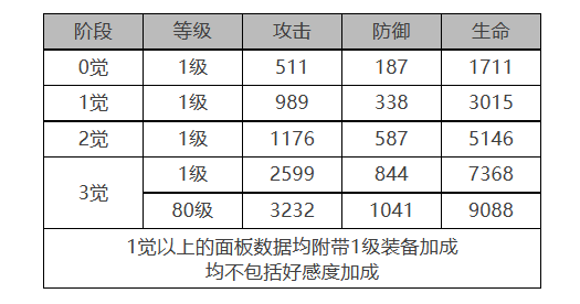 《白夜极光》妮娜角色面板数据一览