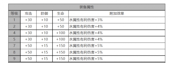 《白夜极光》菲雅角色面板数据一览