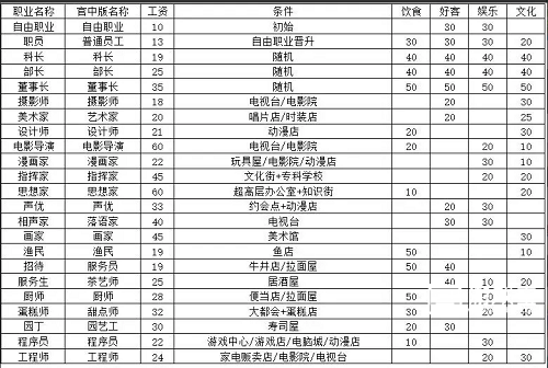 《都市大亨物语》全部职业解锁条件大全