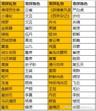 《代号鸢》密探礼物喜好一览